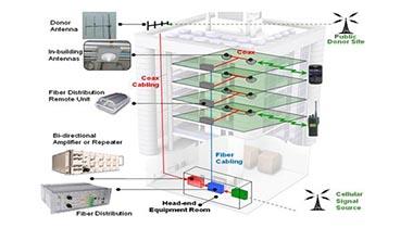 Giải pháp phủ sóng di động trong nhà của Commscope