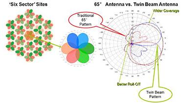 Giải pháp tăng cường vùng phủ mạng di động sử dụng ăng-ten Twinbeam 