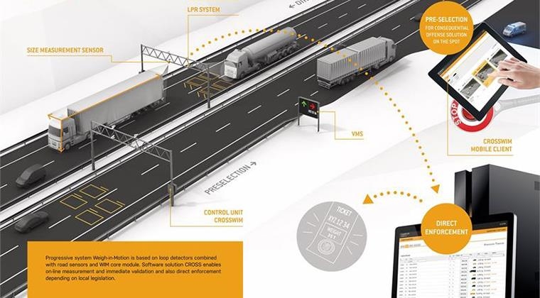 Vehicle weighing solution